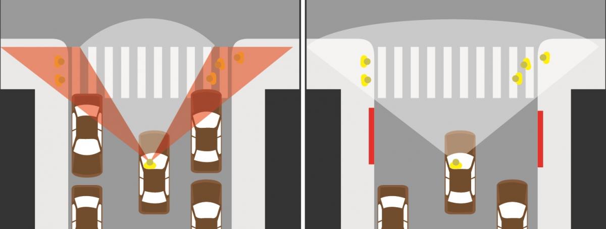 Two images. One shows how a driver at an intersection can have their view impaired by parked cars. The other shows the improved view with a parking spot removed on either side.