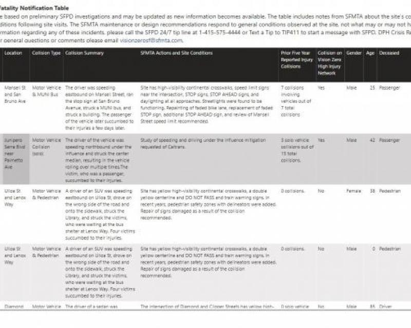 Screenshot of Traffic Fatality Table