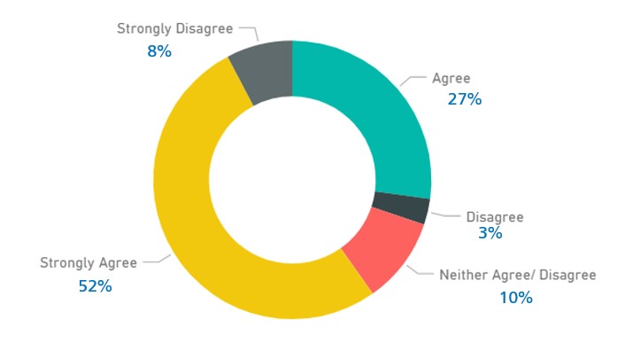 When asked if an extension of would help people meet their transportation needs, 79% either agreed or strongly agreed.