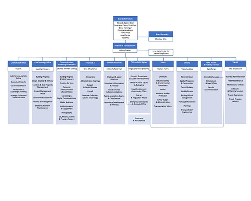 Organization chart as of July 16th 2024; follow the next link to get to the accessible version